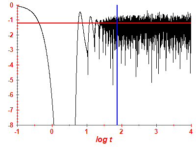 Survival probability log